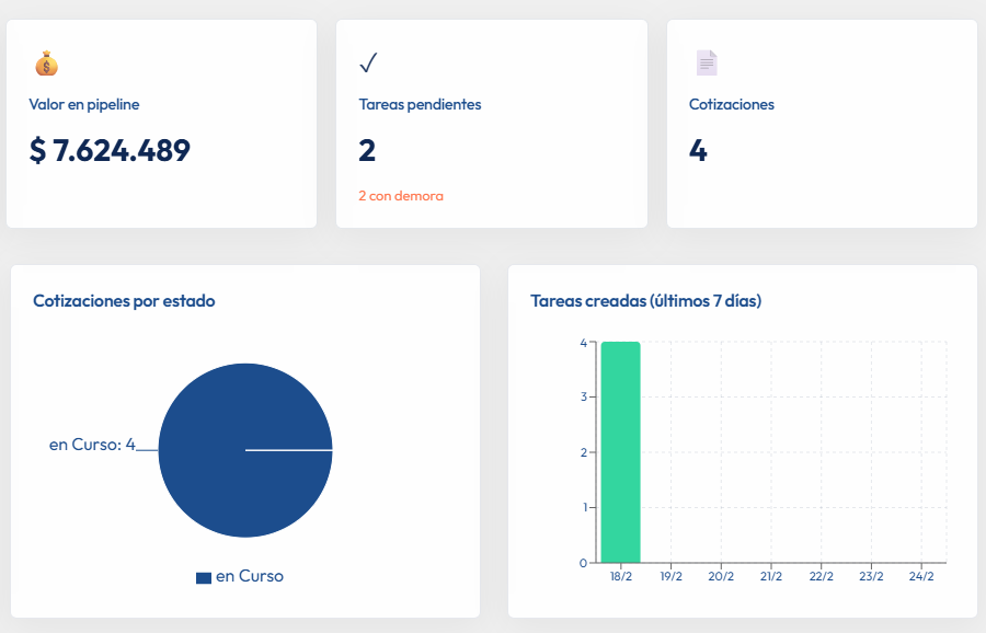 Tarjetas de KPIs del dashboard de Donly